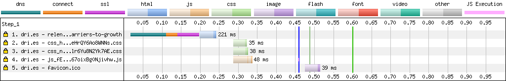 Dri.es page load time from WebPageTest.org after making optimizations A waterfall diagram that shows requests and load times after making performance improvements