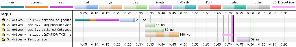 Dri.es page load time from WebPageTest.org before making optimizations A waterfall diagram that shows requests and load times before making performance improvements