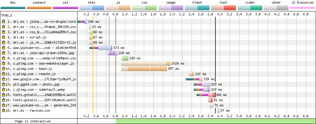 Request waterfall using youtube-nocookie.com embed code A waterfall diagram that shows requests and load times after replacing youtube.com with youtube-nocookie.com