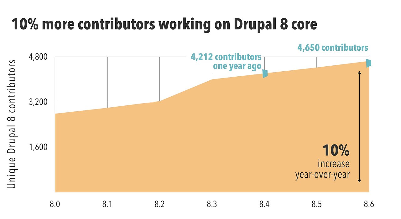 Then number of core contributors to Drupal is growing