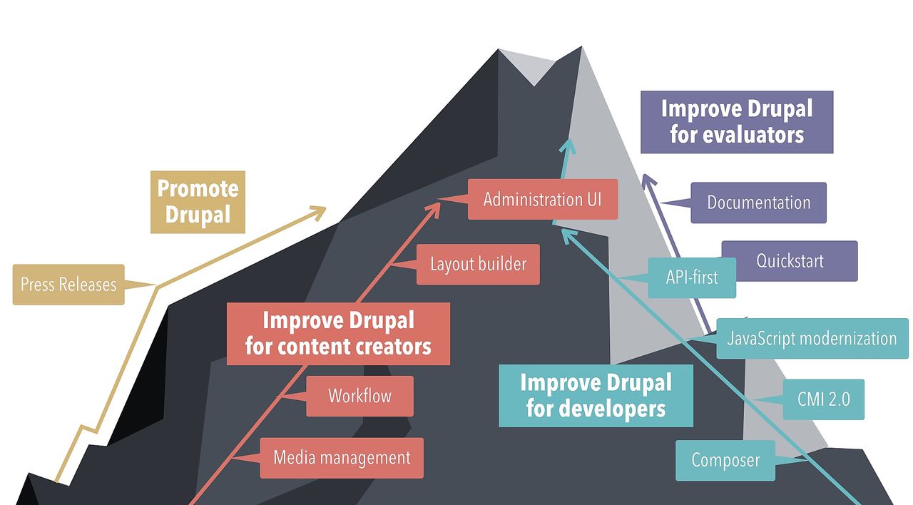 An overview of Drupal 8's strategic initaitives