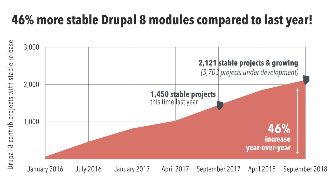 Area chart of stable Drupal 8 modules, up 46% from 1,450 in September 2017 to 2,121 in September 2018.