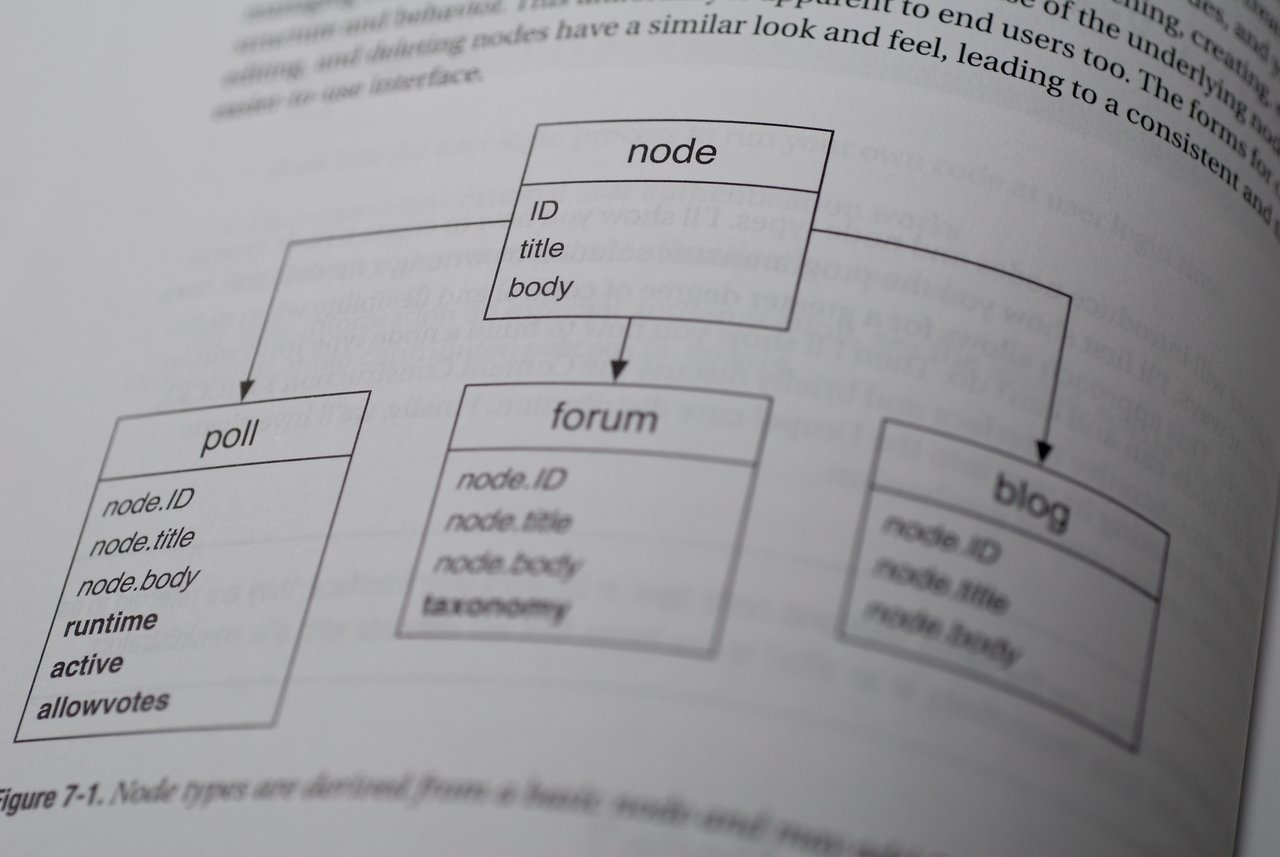 A diagram in a Drupal development book shows a node structure with poll, forum, and blog content types.