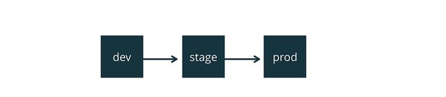Configuration management example