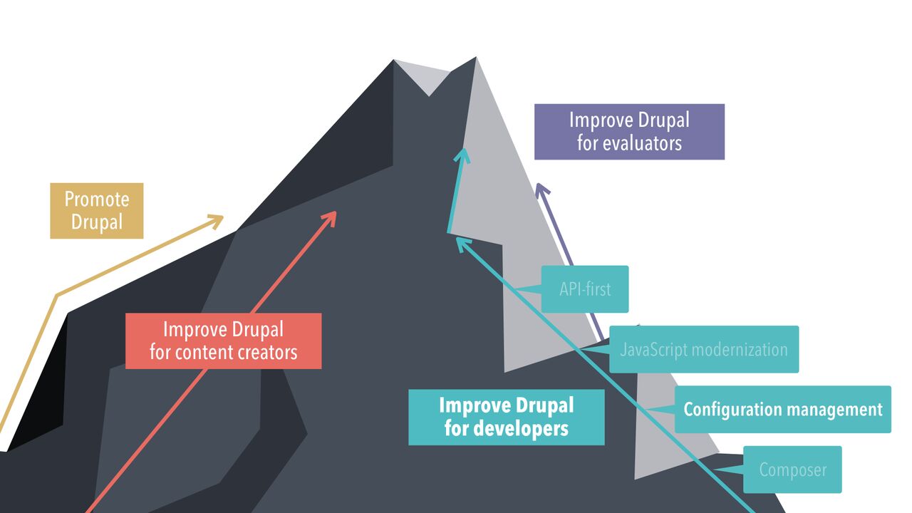 Four arrows climbing a mountain, with the developer track split into API-first, JavaScript modernization, configuration management and Composer.