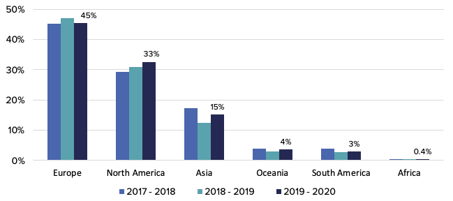 A graph that shows most contributions in 2020 come from Europe and North America.