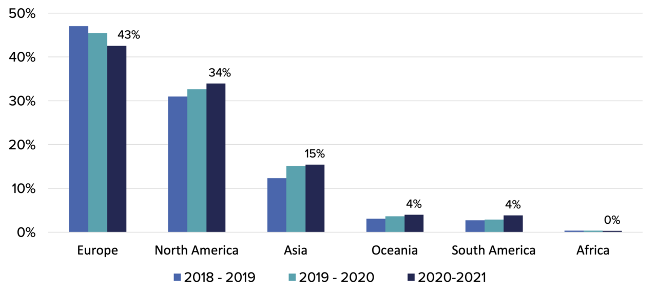 A graph that shows most contributions in 2021 come from Europe and North America.