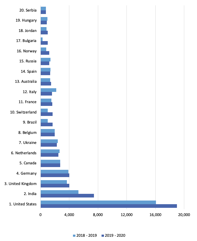 A graph showing the top 20 contributing countries in 2020.