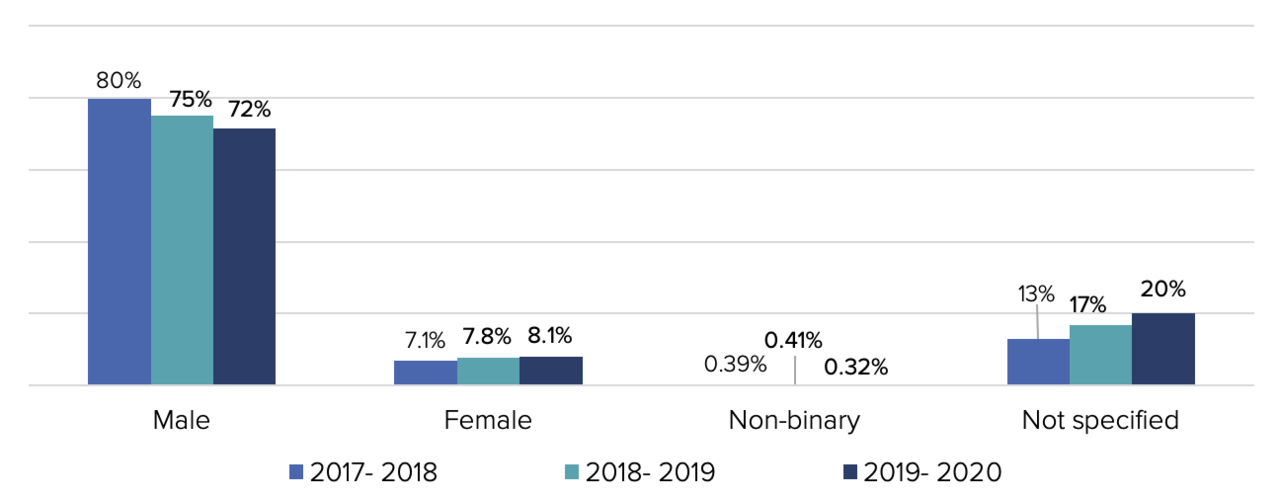 A graph showing contributions by gender: 72% of the contributions come from people who identify as male.