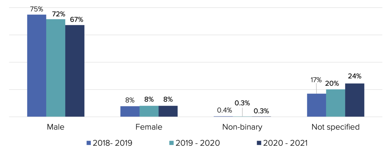 A graph showing contributions by gender: 67% of the contributions come from people who identify as male.