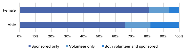 A graph that shows that compared to males, female contributors do more sponsored work, and less volunteer work.