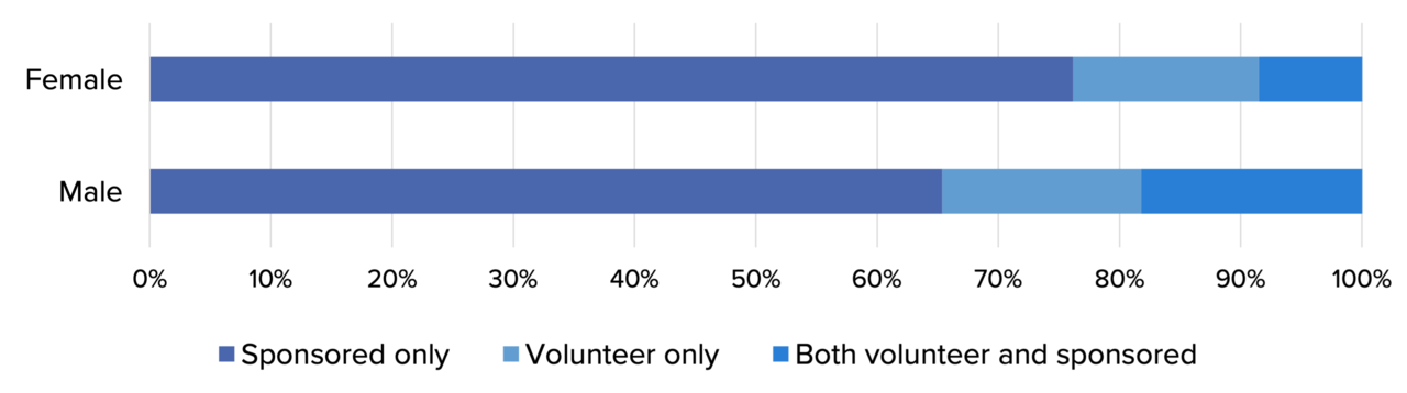 A graph that shows that compared to males, female contributors do more sponsored work, and less volunteer work.