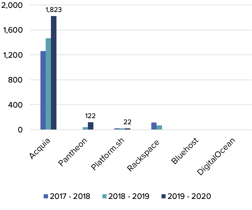 A graph showing that Acquia is by far the number one contributing hosting company.