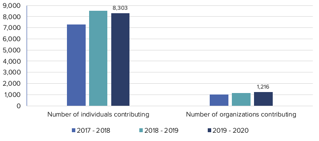 A graph showing the number of individual and organizational contributors year over year.