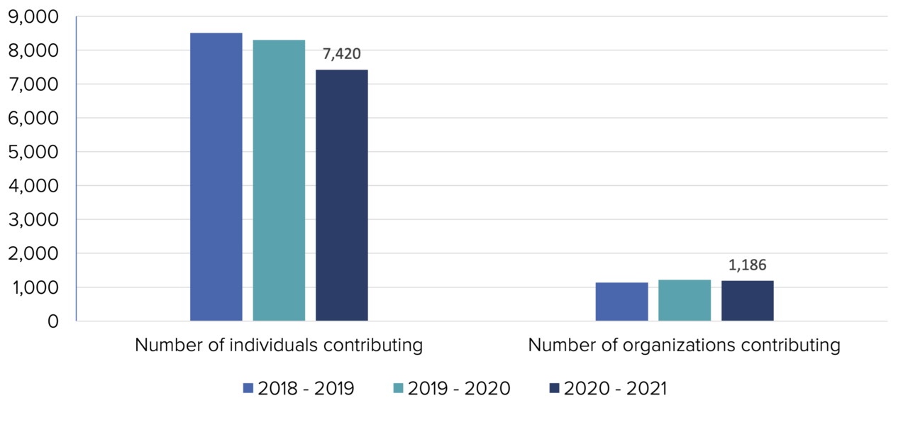 Contributions by individuals vs organizations