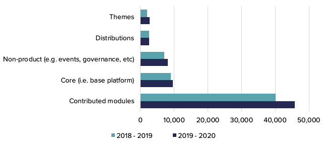 A graph showing the year over year growth of contributions per project type: contributions to modules grew the most.