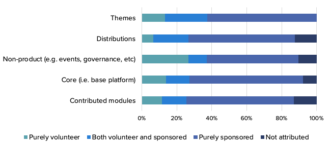 A graph showing how many of the contributions are volunteered vs sponsored.