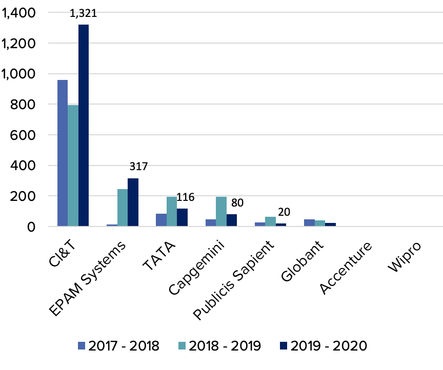 A graph showing that CI&T is by far the number one contributing system integrator.