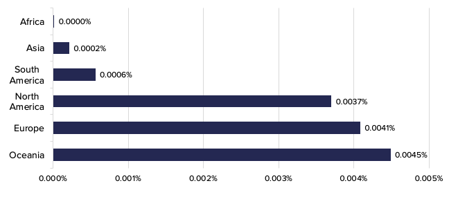 A graph showing which continent contributes the most by looking at the number of inhabitants.