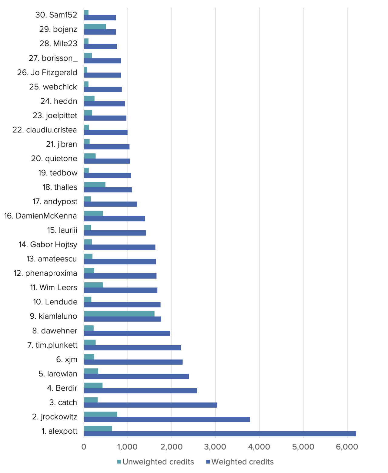 Top contributing individuals based on weighted credits.