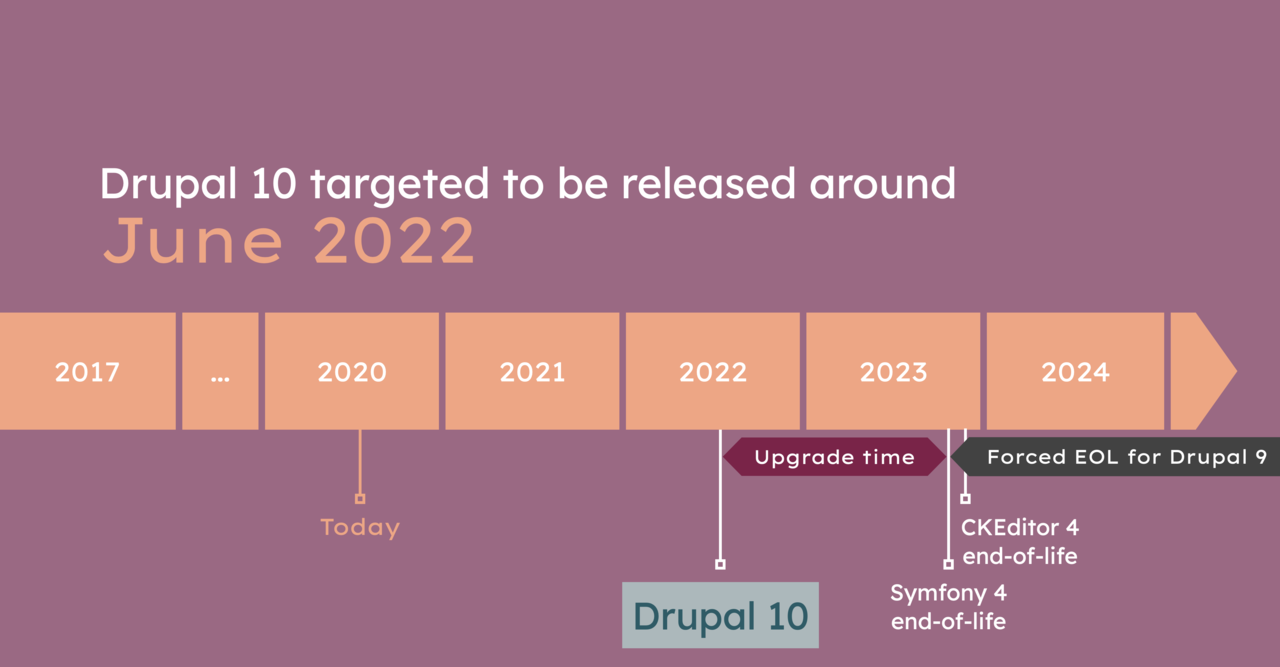 A timeline showing that Drupal 10 is targeted for June 2022 because Symfony 4 is end-of-life in November 2023.
