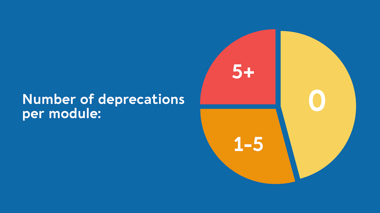 A pie chart showing that only a fourth of the modules have 5 or more deprecations.