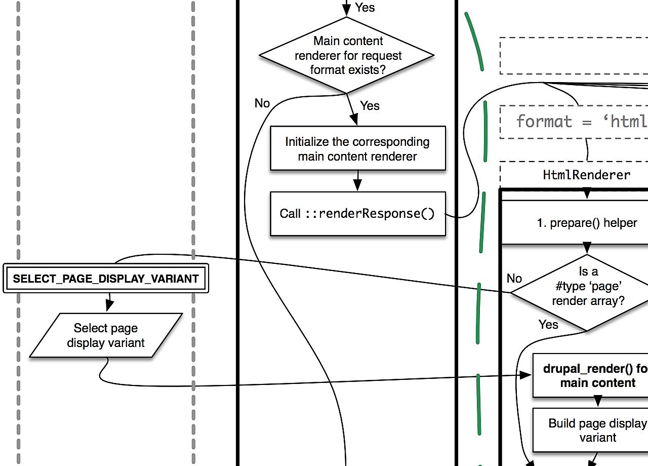 Diagram of the Drupal 8 render pipeline, showing steps for rendering content and where alternative strategies can be applied.