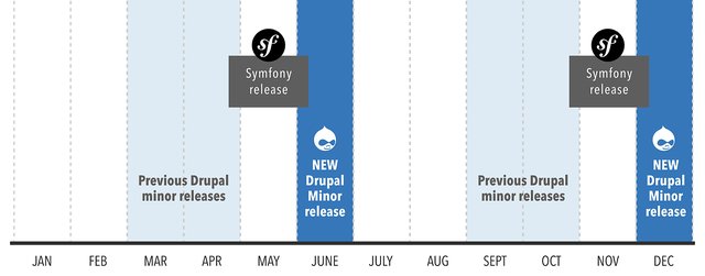 A timeline that shows how we shifted Drupal 8's release windows