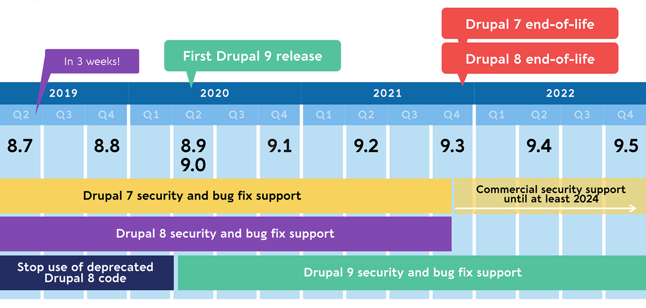 A timeline with important dates and future milestones