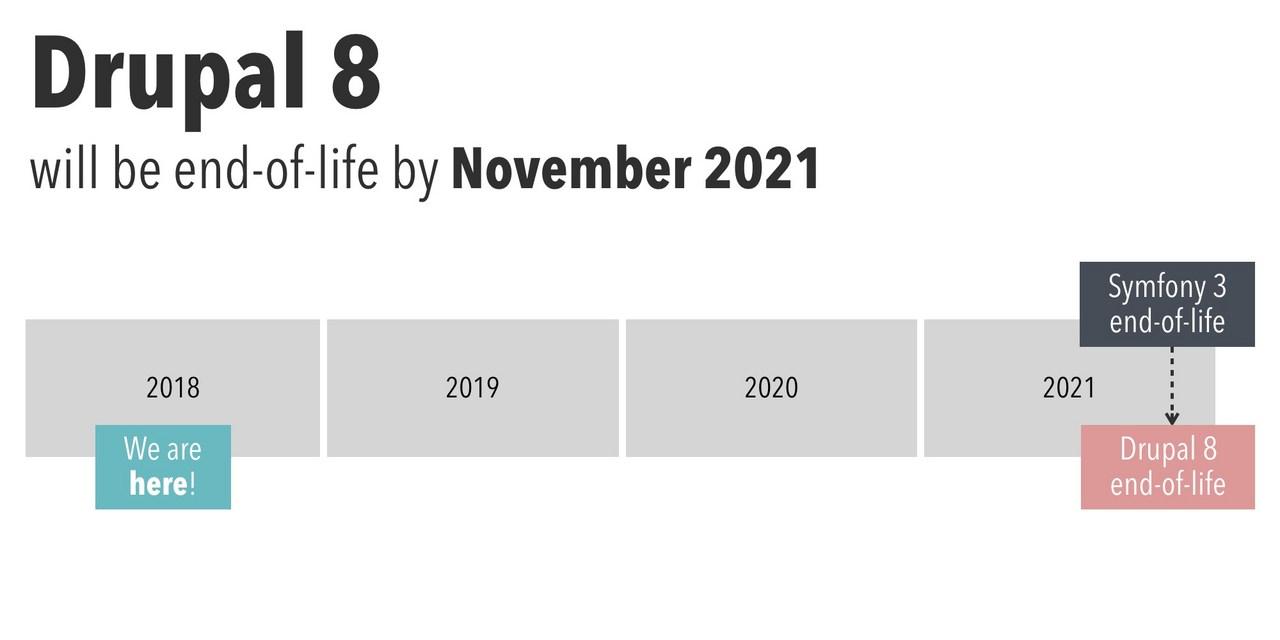 Slide reading "Drupal 8 will be end-of-life by November 2021" above a 2018 to 2021 timeline where Symfony 3 and Drupal 8 reach end-of-life.