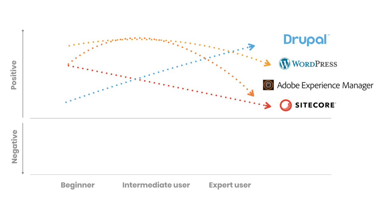 A graph that shows how Drupal, WordPress, AEM and Sitecore are perceived by beginners, intermediate users and experts.