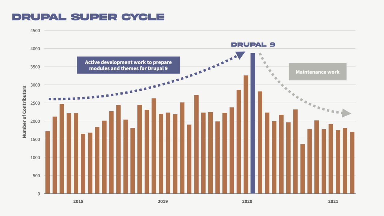 A visual representation of the Drupal Super Cycle; contribution accelerates just before a major release and slows down after.