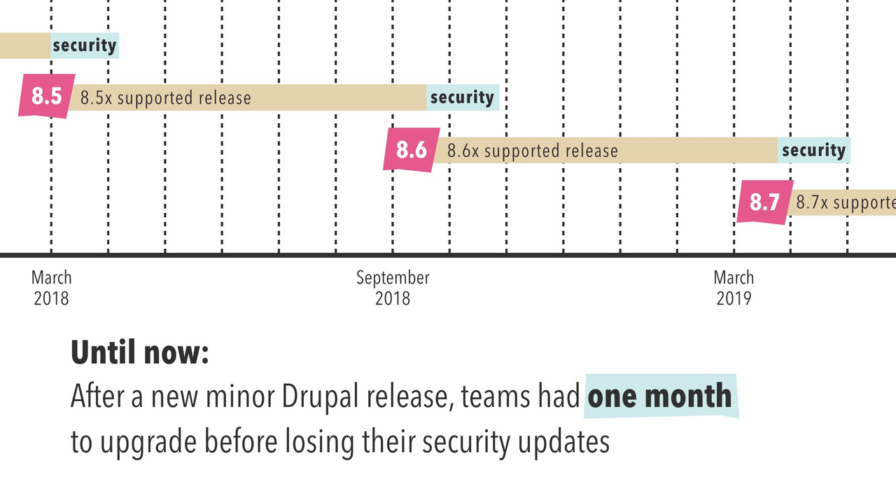 Timeline of Drupal 8.5 to 8.7 with short security bars, noting that teams had one month to upgrade after a new minor release.