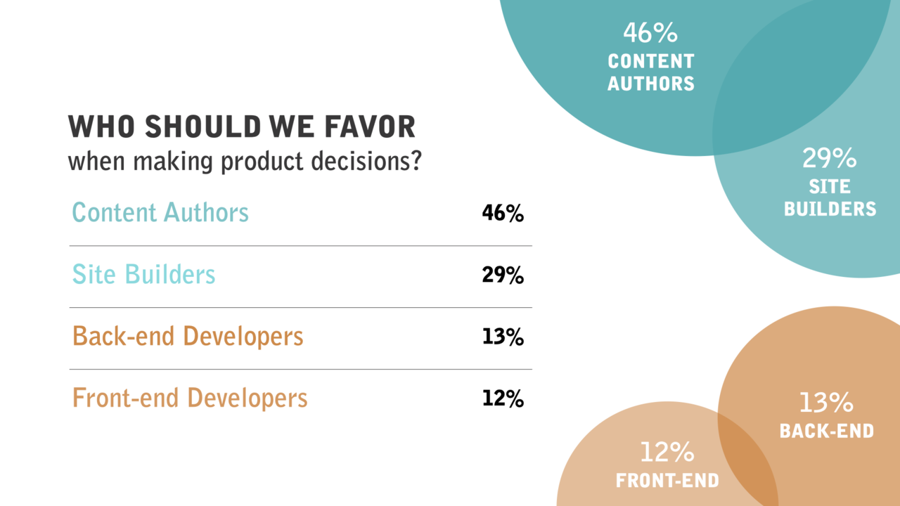 A sample of the last product survey showing that we should focus on content authors