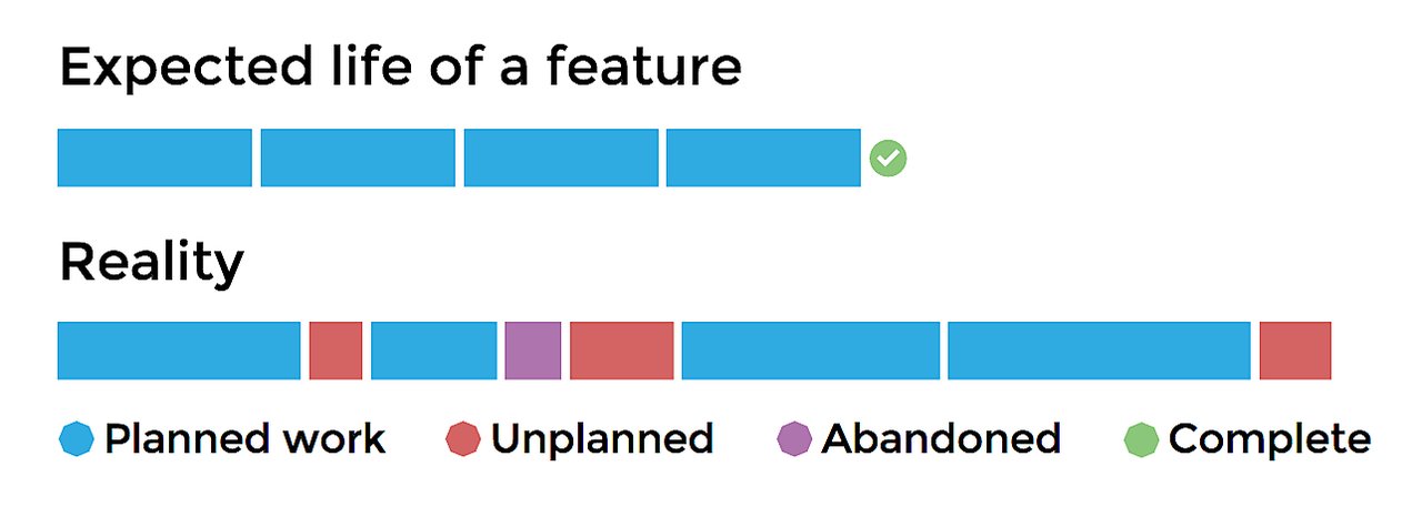 Bar chart comparing expected and actual feature development, showing unplanned work, abandoned tasks, and delays in completion.