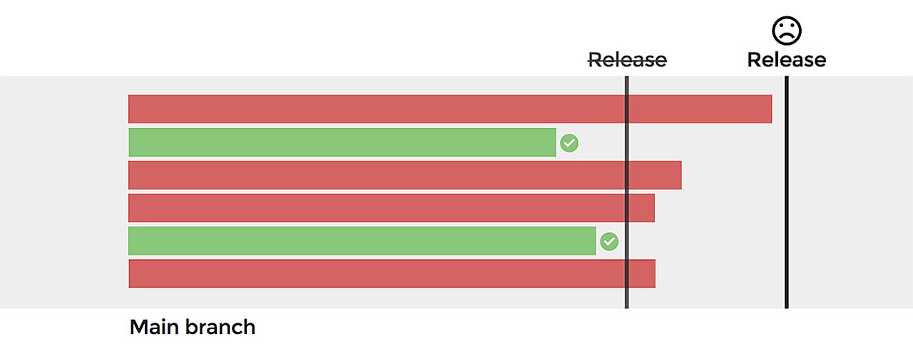 Shippable trunk based development