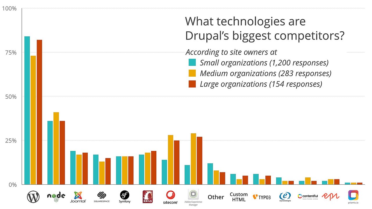 Bar chart showing Drupal&#039;s biggest competitors, with WordPress as the most common alternative among small, medium, and large organizations.