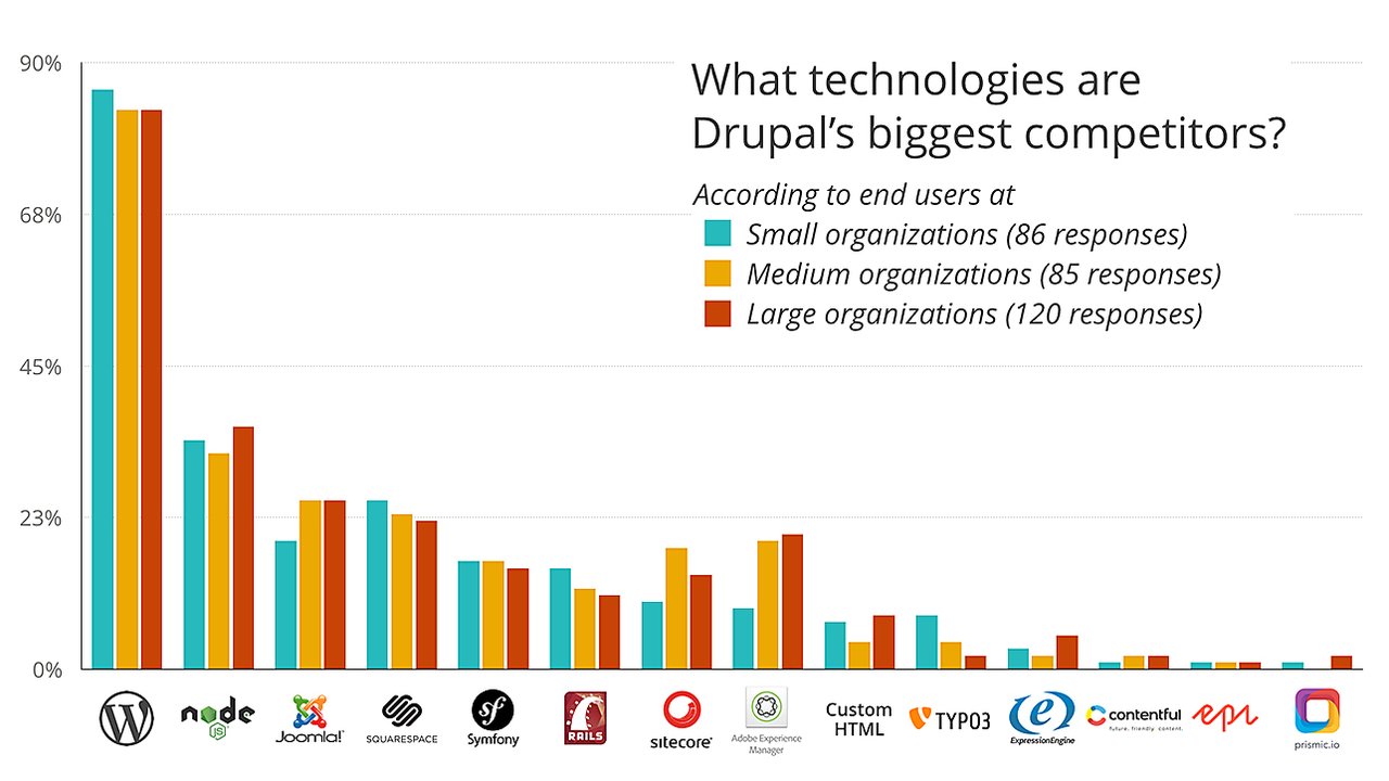 Bar chart showing Drupal&#039;s biggest competitors, with WordPress leading across small, medium, and large organizations based on user responses.