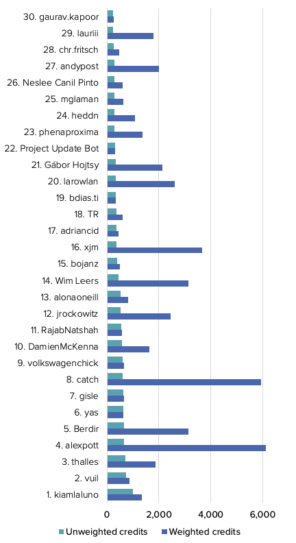 A graph showing the top 30 individual contributors ranked by the volume of their contributions.