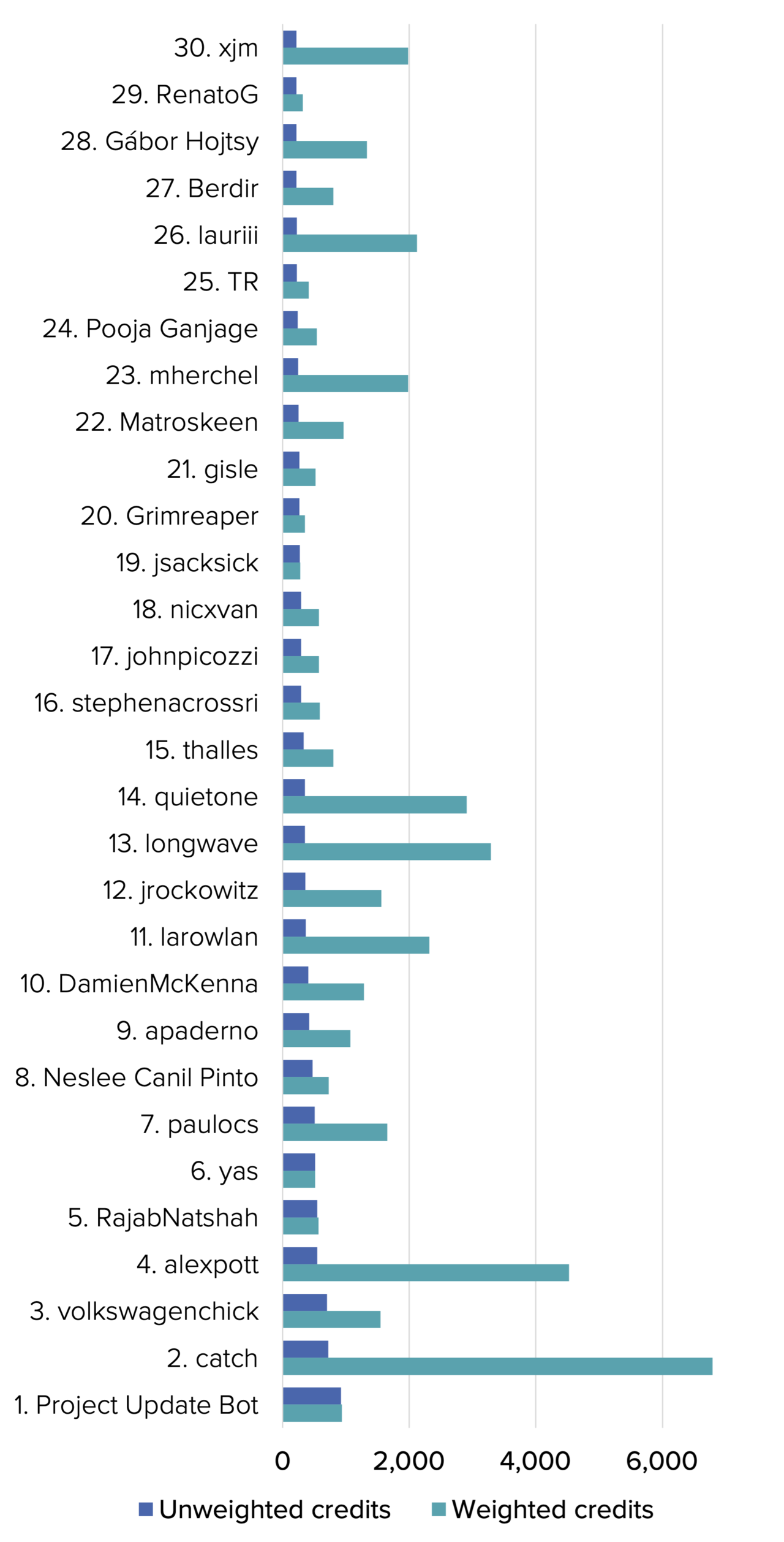 A graph showing the top 30 individual contributors ranked by the quantity of their contributions.