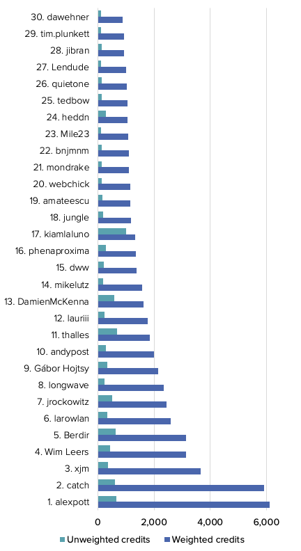 A graph showing the top 30 individual contributors ranked by the impact of their contributions.