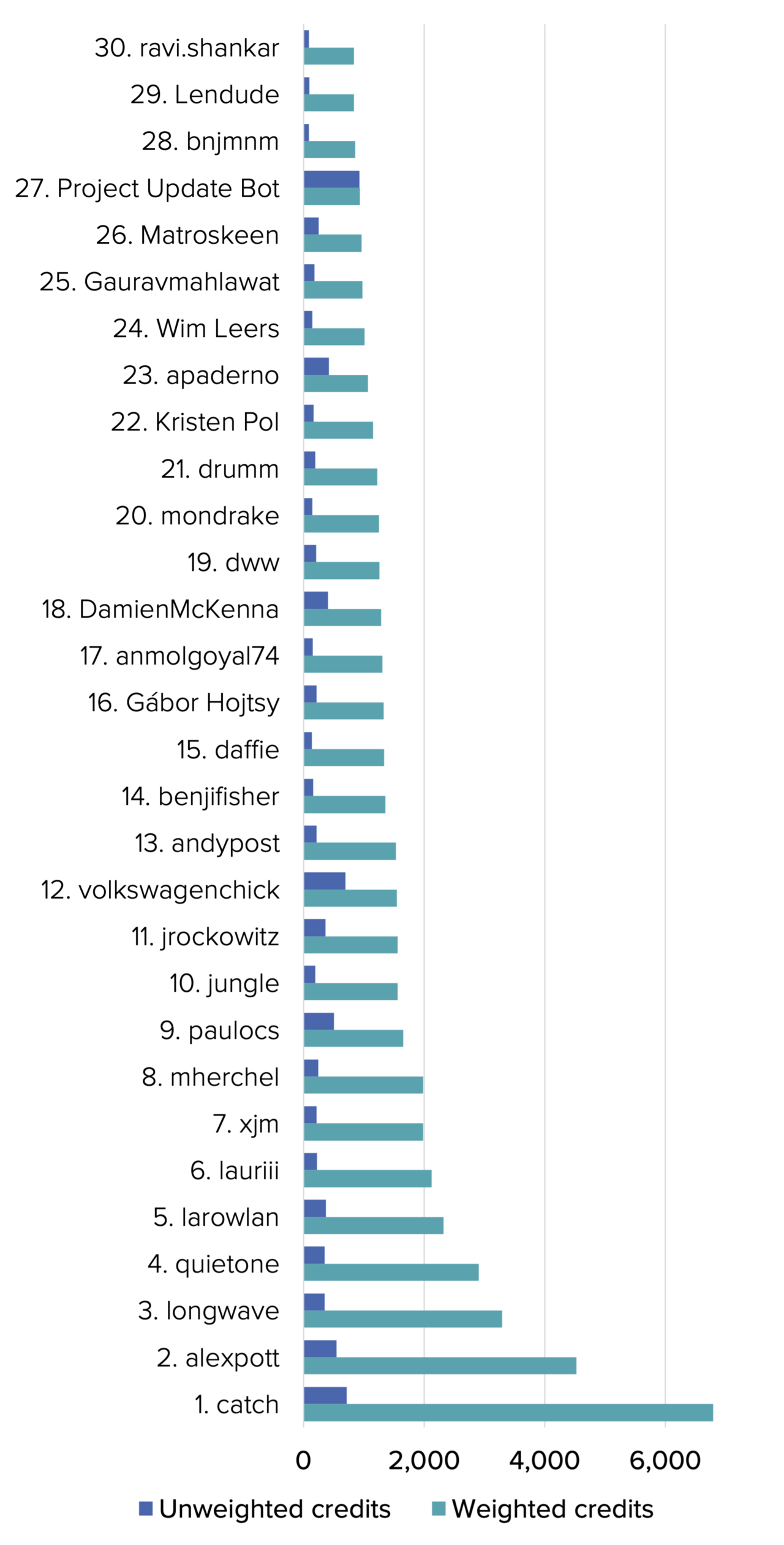 A graph showing the top 30 individual contributors ranked by the impact of their contributions.