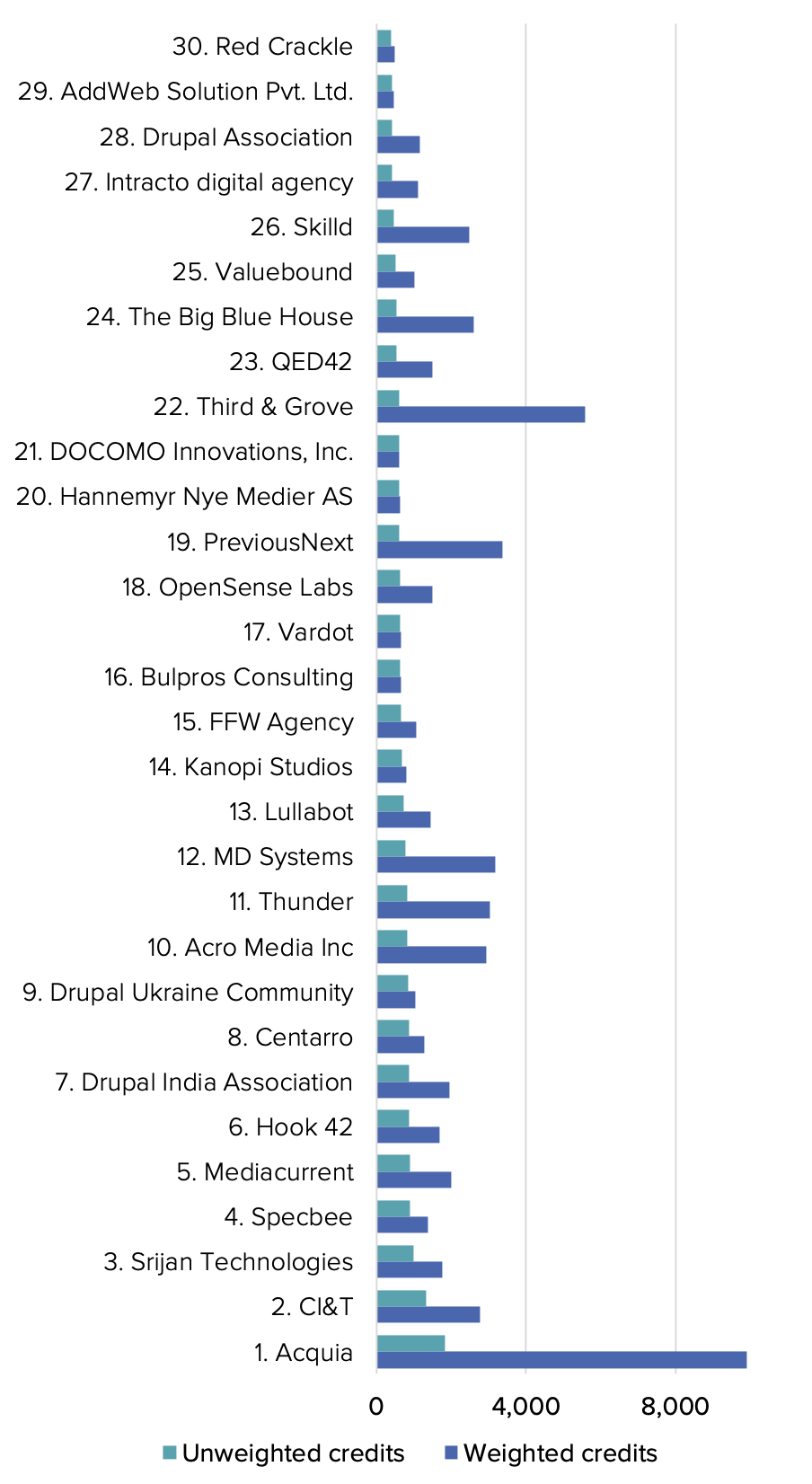 A graph showing the top 30 organizational contributors ranked by the volume of their contributions.