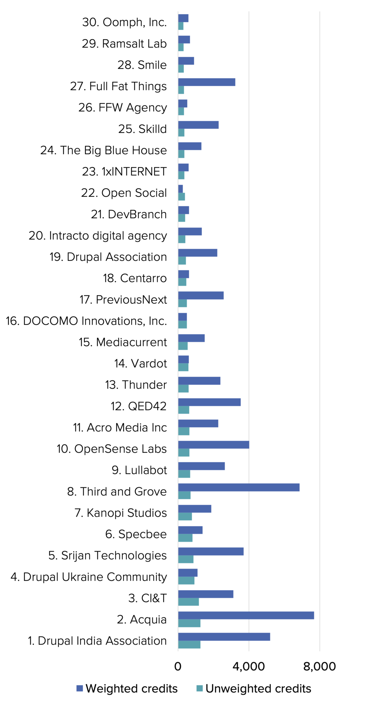 A graph showing the top 30 organizational contributors ranked by the quantity of their contributions.