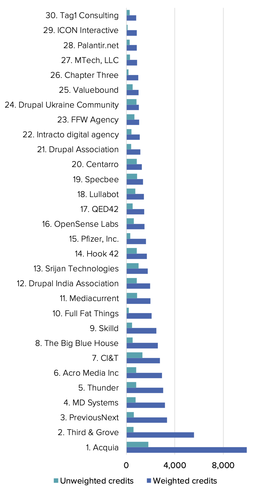 A graph showing the top 30 organizational contributors ranked by the impact of their contributions.