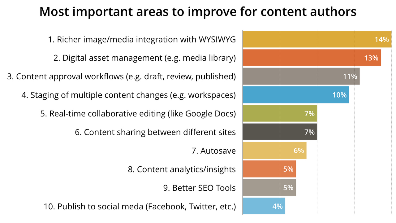 Bar chart led by richer image and media integration (14%), digital asset management (13%) and content approval workflows (11%).