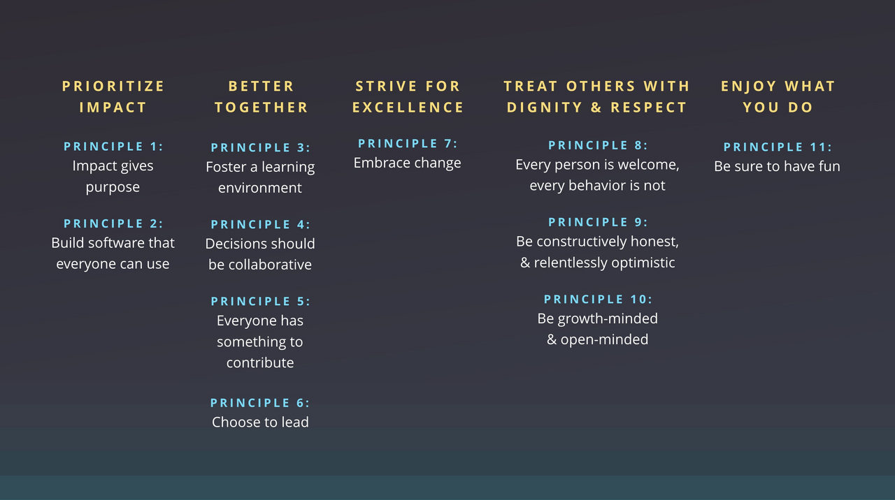 Slide of five values: prioritize impact, better together, strive for excellence, treat others with dignity and respect, and enjoy what you do.