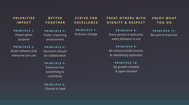 Values and principles alpha Values and principles alpha