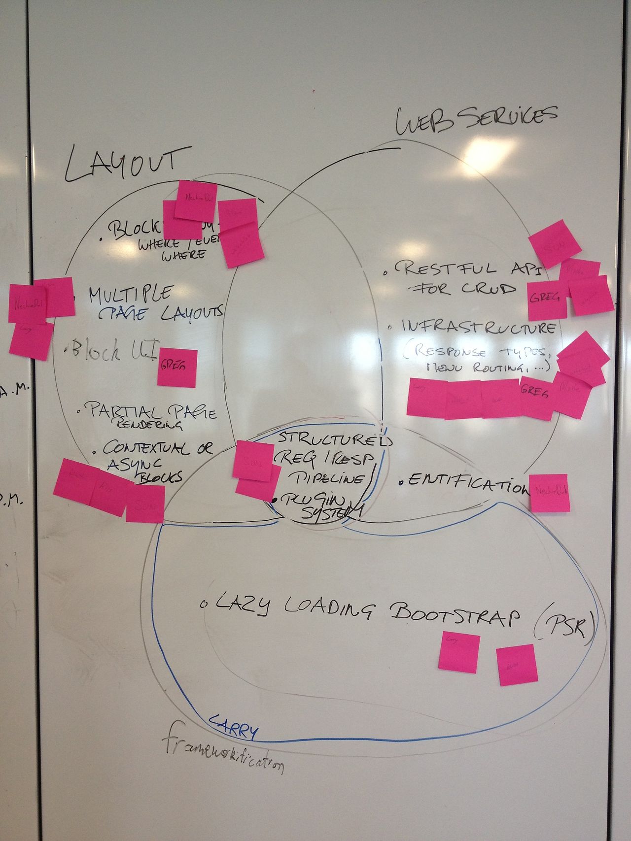 A whiteboard with handwritten Drupal development notes and diagrams, organized with pink sticky notes for categorization.