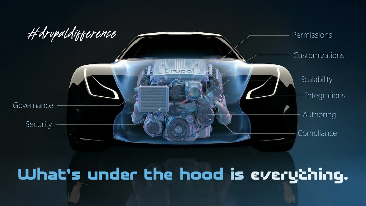 Front view of a car with a transparent hood revealing a Drupal engine. Labels point to features like governance, security, permissions, customizations, scalability, integrations, authoring, and compliance.